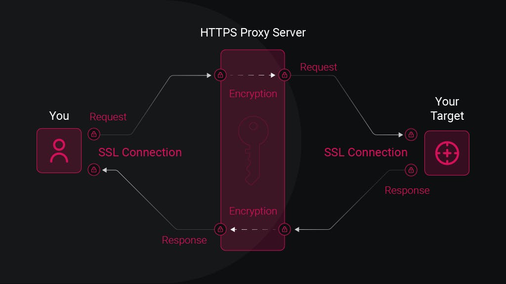 How SSL / HTTPS proxies work
