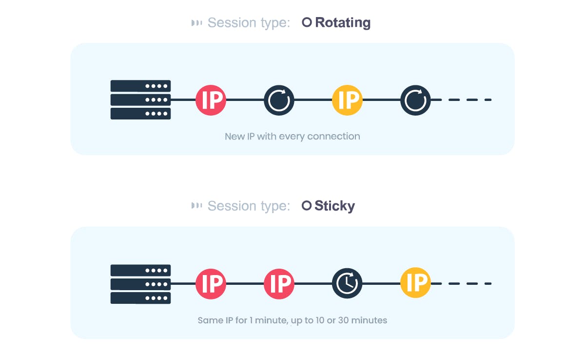 Rotating or Sticky IP sessions
