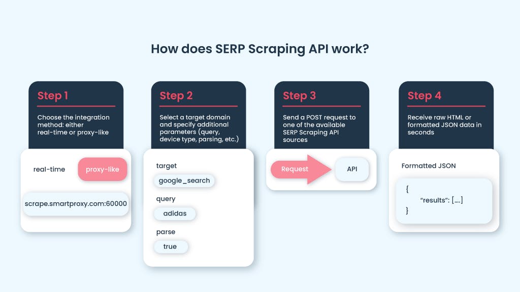 How does SERP scraping API work