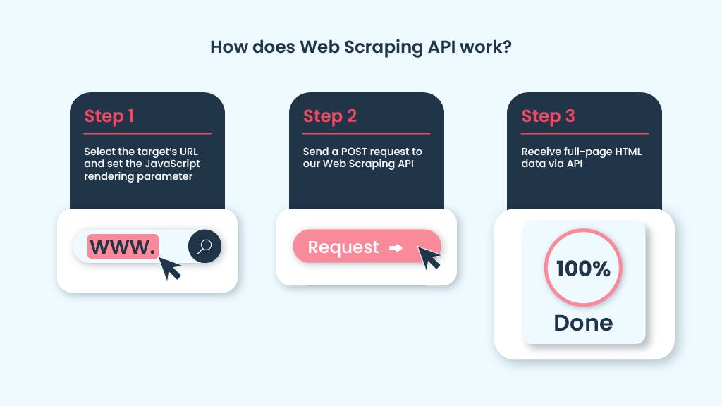how does web scraping api work?