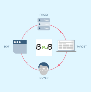 Better Nike Bot in lifecycle: bot, proxy, target, buyer
