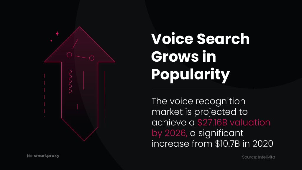Voice search grows in popularity